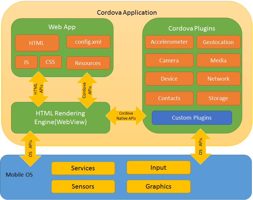 cordovaapparchitecture